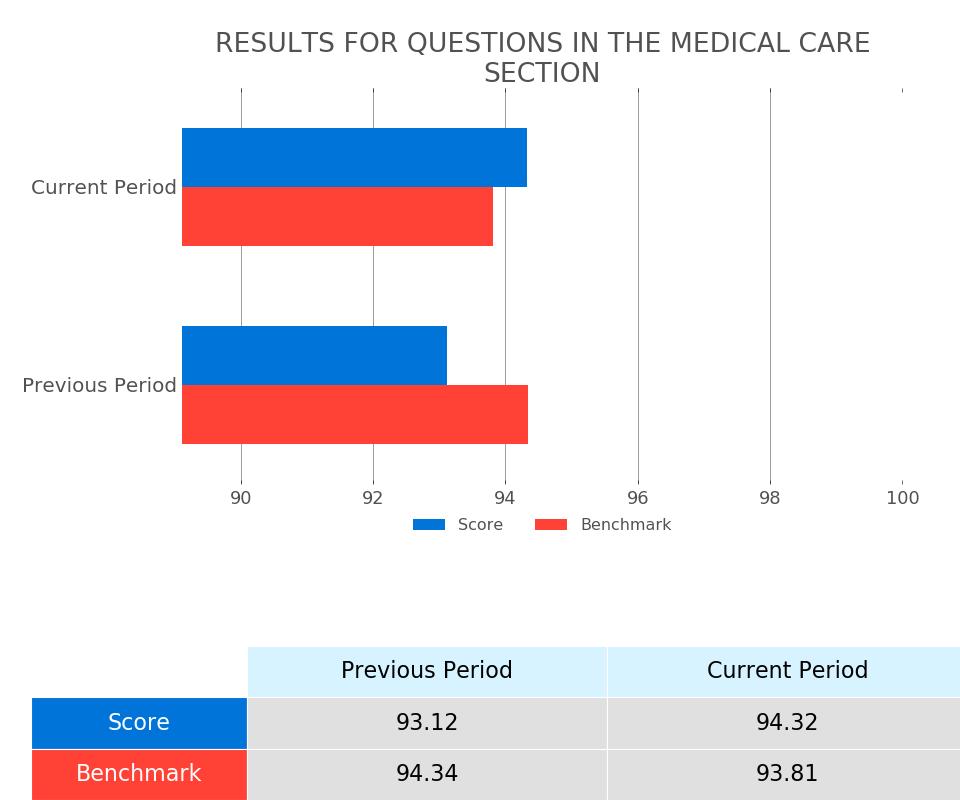4.3 Medical Care Percentile ranking this period is upper 47.78%. The Medical Care section showed a 1.2% increase overall from Previous Period to Current Period, with a total score of 94.32.