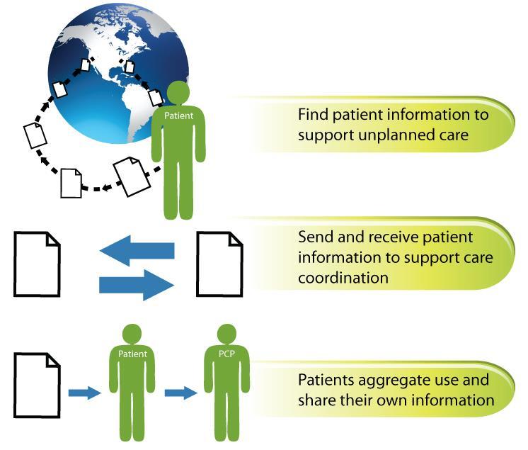 Information Securely Follows Patients Whenever and Wherever They Seek Care QUERY-BASED