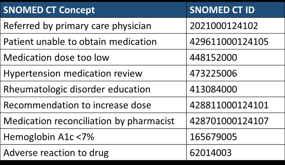 SYSTEMATIZED NOMENCLATURE OF MEDICINE CLINICAL TERMS (SNOMED CT) Becoming the gold standard for documenting and communicating patient care information Mapped to medication-related terms & definitions