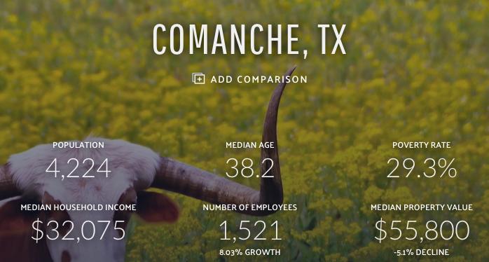 Category Comanche (a) Comanche Eastland Erath Hamilton Texas (b) Unemployment (d) 4.6% 3.5% 4.