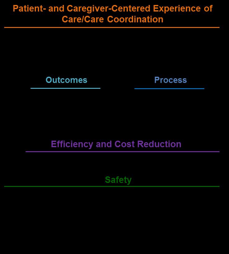 Care/Care Coordination