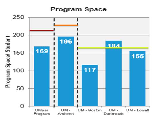 Figure 2: Program Space Density The University s Fiscal Year 2017-2021 Capital Plan is an essential planning tool for each of our campuses and serves