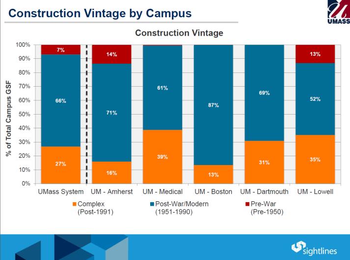 Figure 4: Construction Vintage % by Campus (Source: Sightlines) Prior to 1995, the State was responsible for building non-auxiliary buildings (classrooms, laboratories, administration) and the