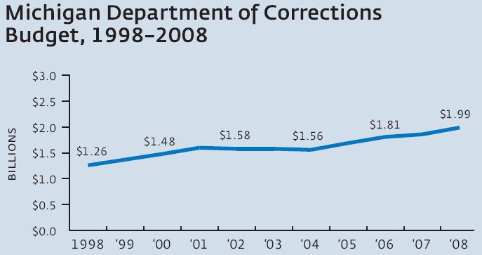 Growth in Spending on Corrections in MI Source: Data analyzed by