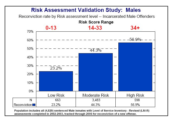 Initial Findings: Vermont Uses a Validated Risk Assessment Instrument to Differentiate the Population by Risk The Level of Service Inventory-Revised was validated on a sample of Vermont