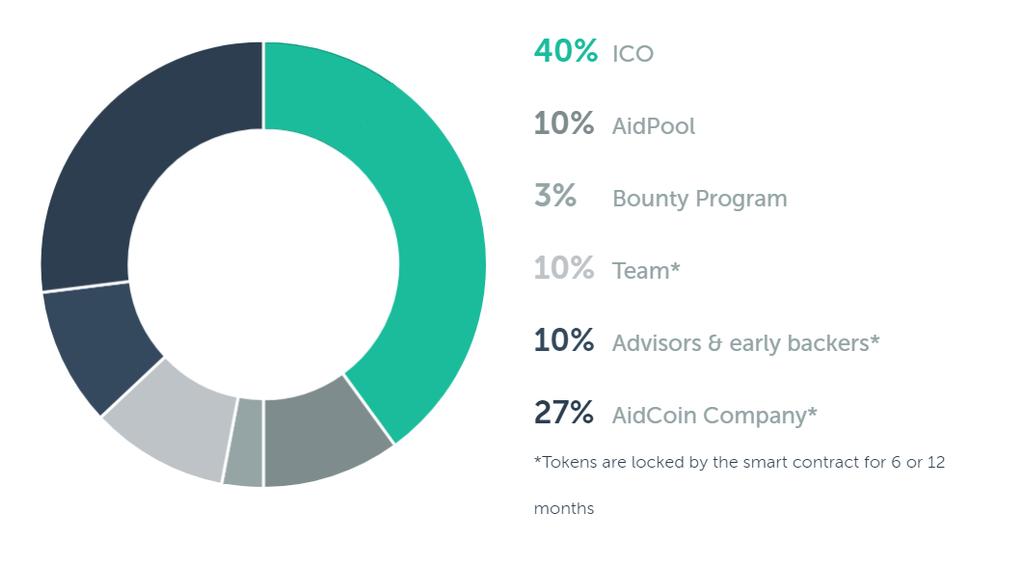 incentivize AidCoin and AidChain adoption, further develop the ecosystem and constitute the reserve funds to be used in future monetary policies; 27% of tokens (27,000,000 AID) will be allocated to