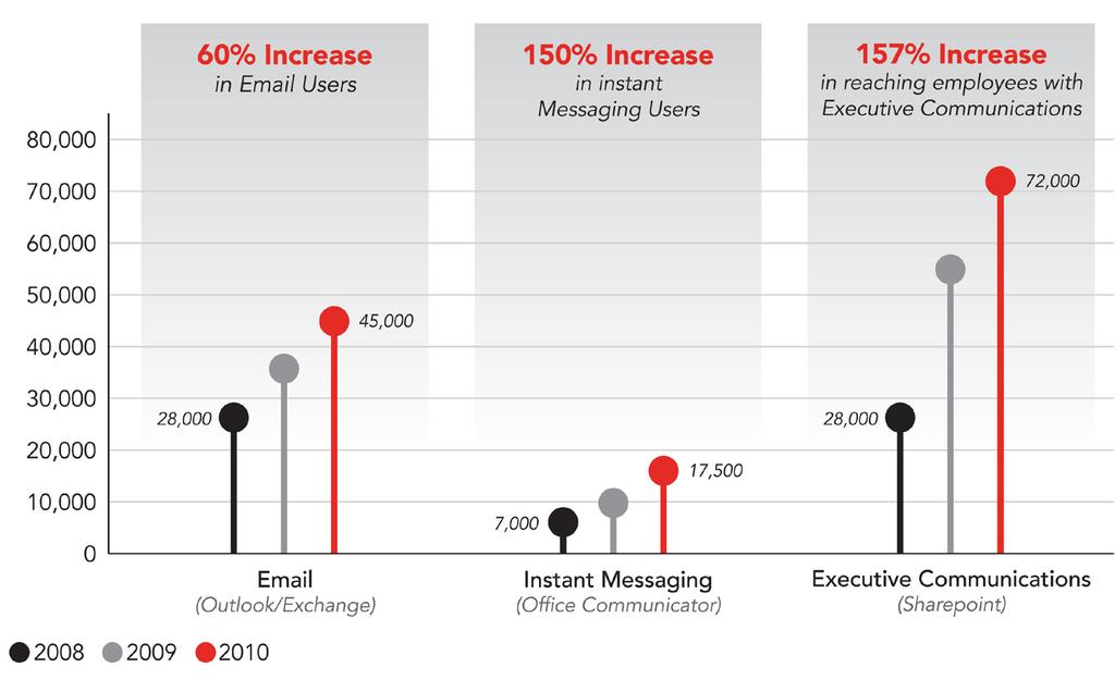 Figure 1. Number of Employees Reached with New Capabilities.
