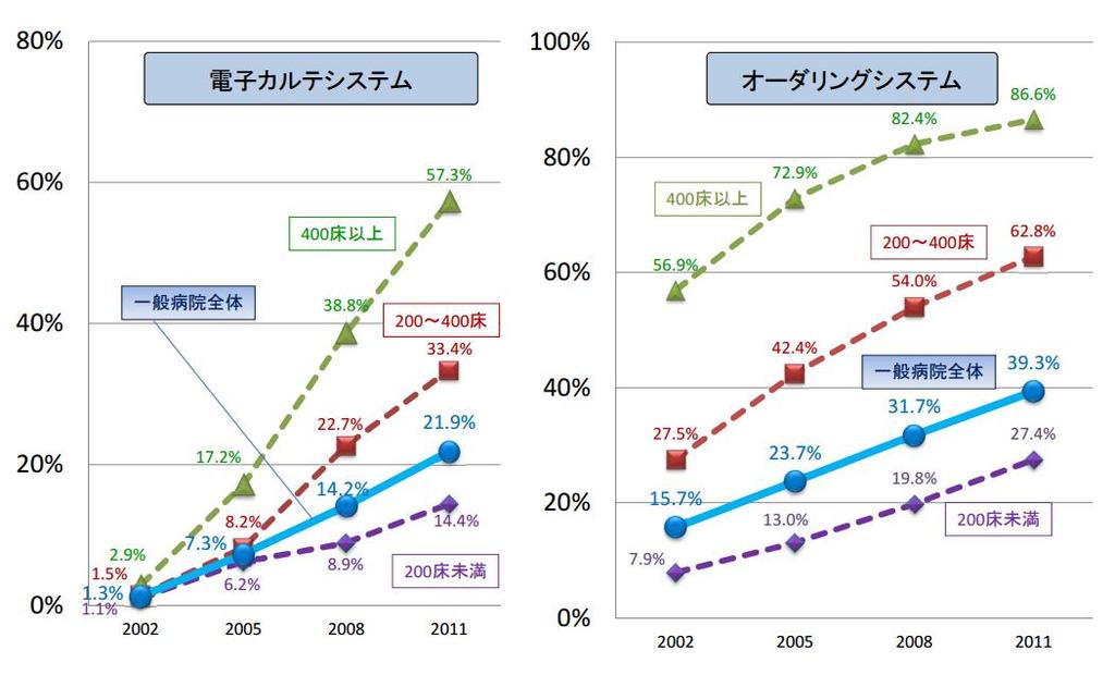 Adoption rate of EMR in Japan EMR 69.