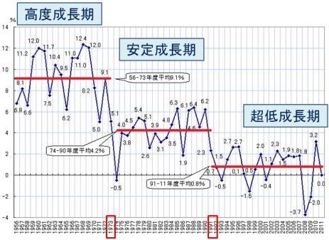 New Stage of Medical ICT (4 th generation) Crisis of Japan Regional Medical Care (2005~) 1961 Universal Insurance Economy Rapid growth 1955~1972 Stable growth 1973~1990 1991 bubble burst Zero growth