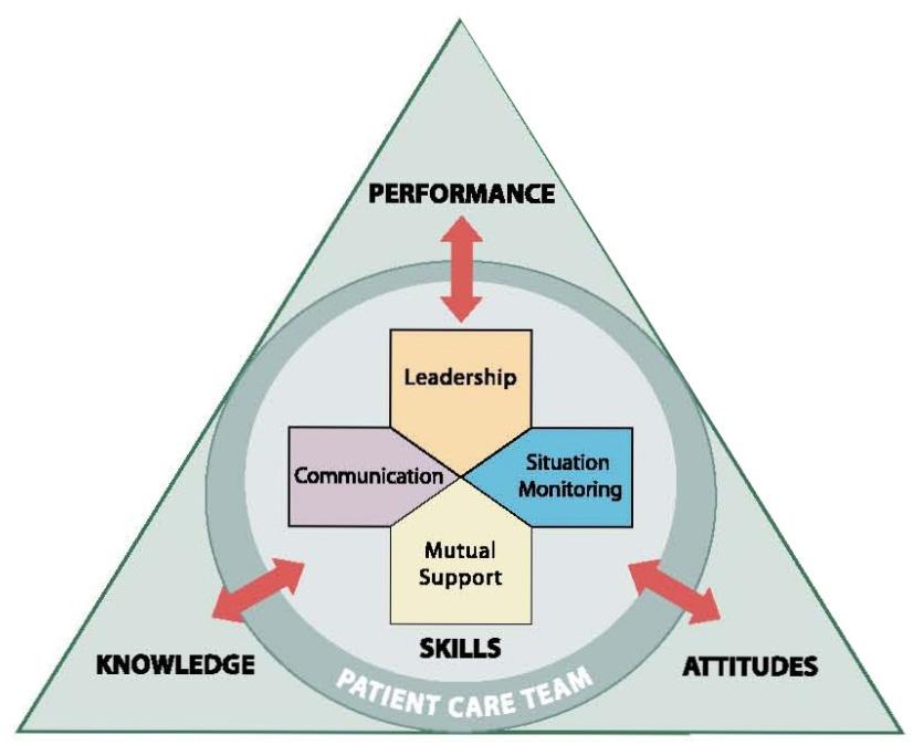 TeamSTEPPS Design and Methodology TeamSTEPPS is based on a framework of four core teamwork competencies: 1.
