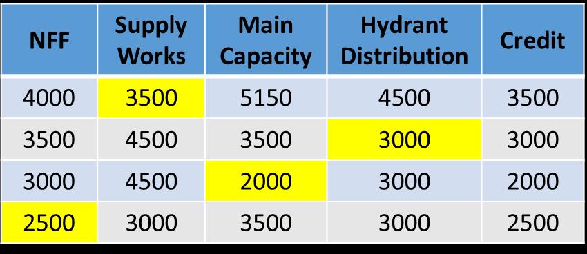 Changes to Water Supply Section 616 Credit for Supply System The Old Schedule Looked at: NFF Supply Works Capacity Main Capacity (hydrant flow rate) Hydrant Distribution (300-600-1000) Lowest value