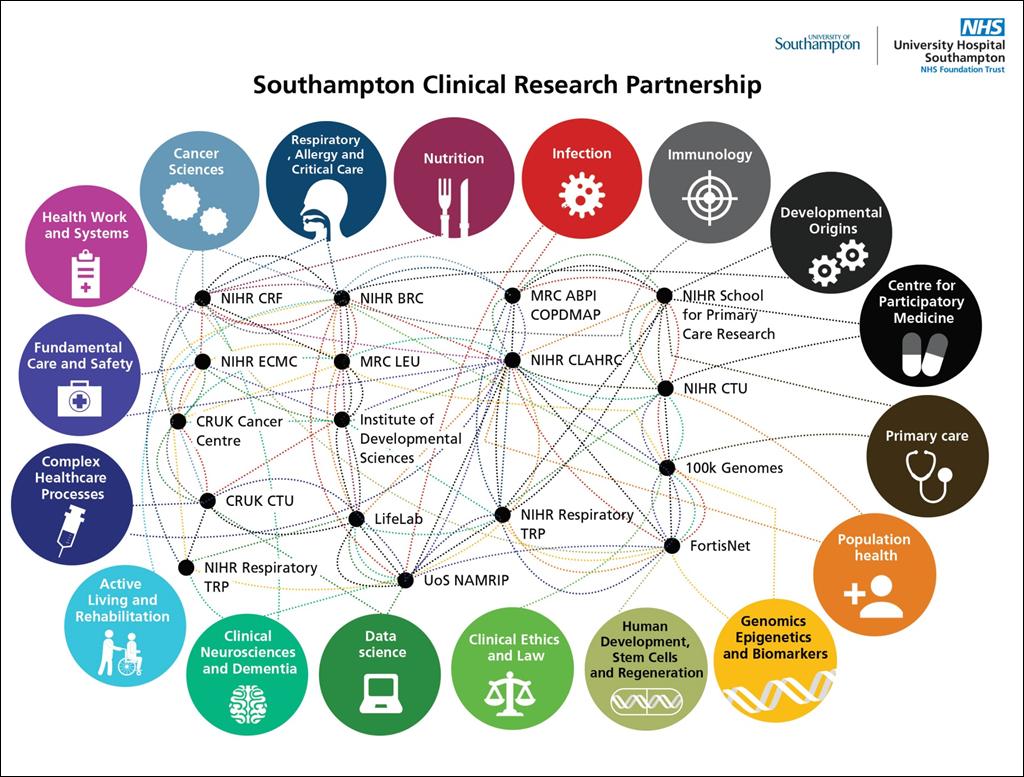 Appendices Appendix 1: Southampton Clinical Research Partnership