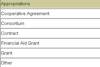Total Recipient Share Field: Currently not used. Related Grant Field: Currently not used. Grant Type Field: Describes with type of award document the Grant is. Category Field: Currently not used.