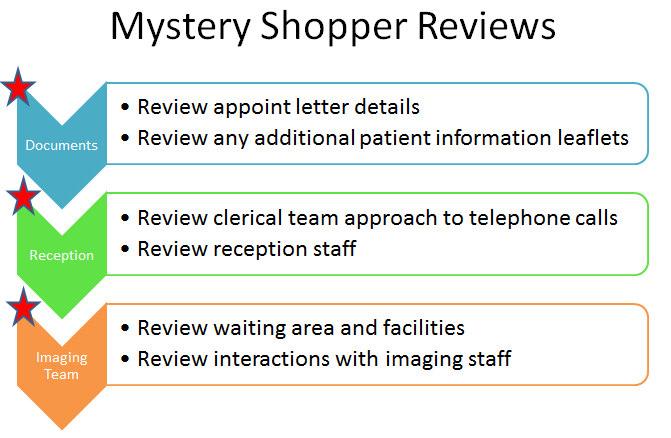 Mystery Shoppers A quality review process in radiology Dr S Freeman 1 & Mrs P Parker 2 1: Derriford Hospital, Plymouth Hospitals NHS Trust 2: Hull and East Yorkshire Hospitals Trust Introduction The