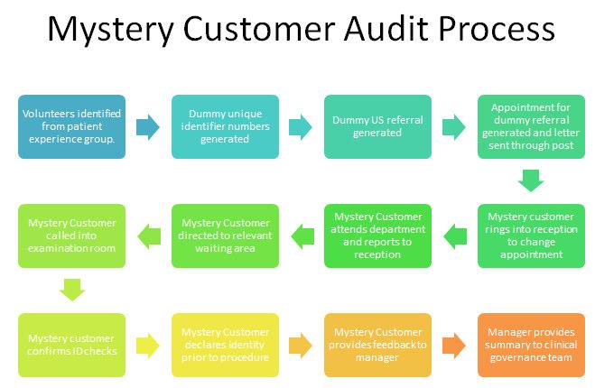 Tools used for mystery shopping assessments range from simple questionnaires to complete audio and video recordings.