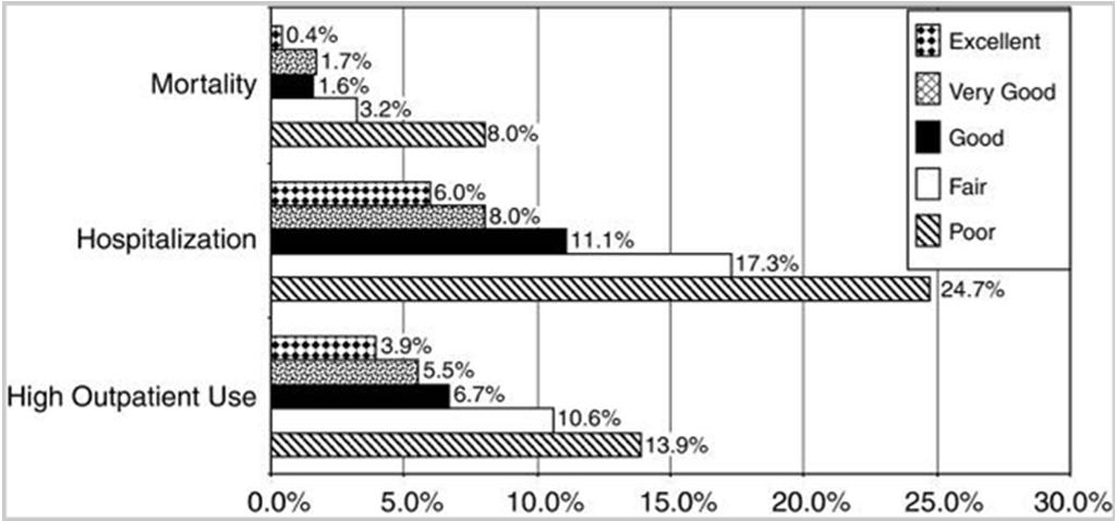 Single Item Self-Rating and One Year Event Rates Source: DeSalvo, et.al., Health Services Research, August 2005 Patient Centered Assessment: PHR Feeling lonely as I live alone.
