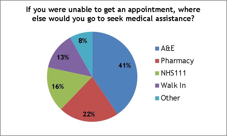 Summing up and looking forward Sackville Medical Centre is one of the larger practices in Brighton and Hove and our snapshot report raises some questions that would benefit from further consultation