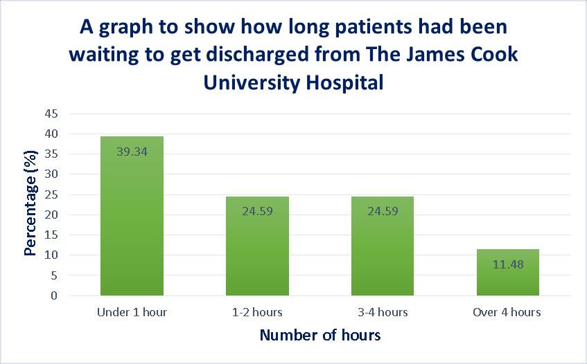 Waiting times for medication: When Healthwatch staff asked patients how long they had been waiting to get discharged, the results varied from under one hour to over four hours.