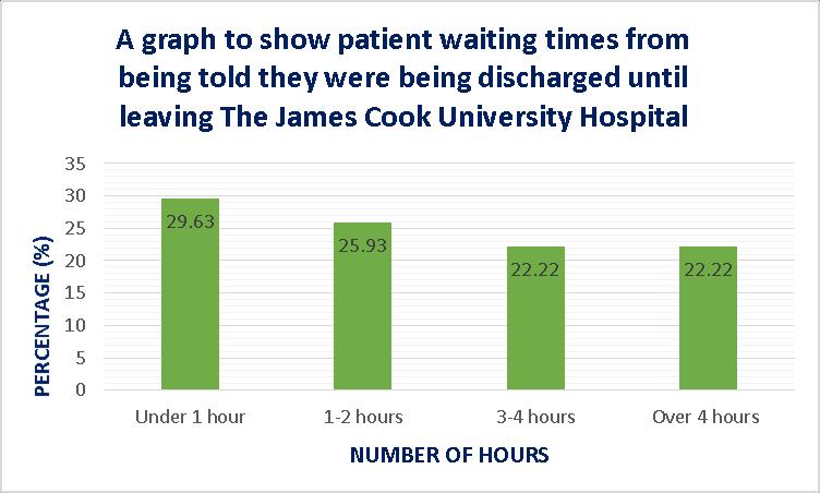 It is to be taken into account that Graph 1 shows the waiting times of patients who completed the questionnaire in the hospital with Healthwatch staff, these result show how long the patient had been