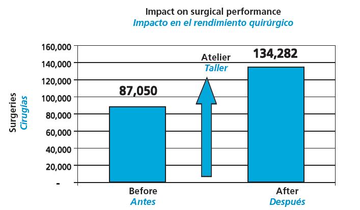 Tab. 1: Shows the increase in the productivity of surgical output