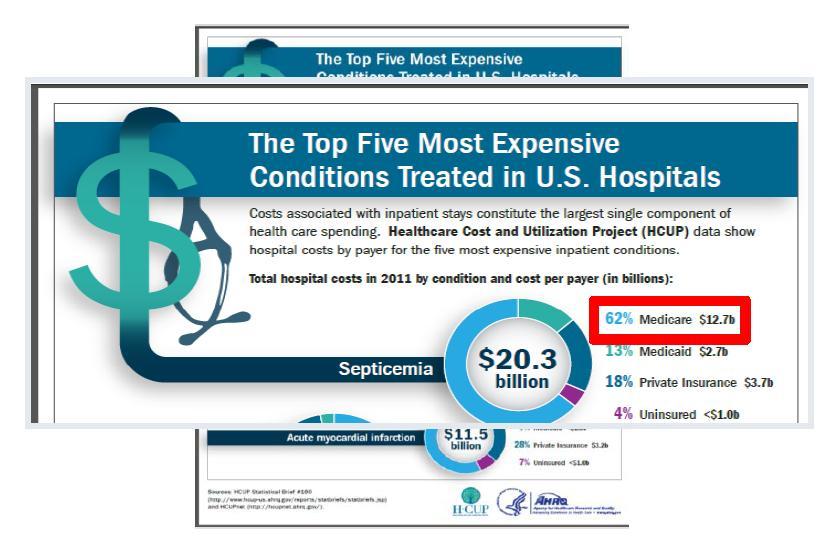 Most Expensive Condition http://www.ahrq.