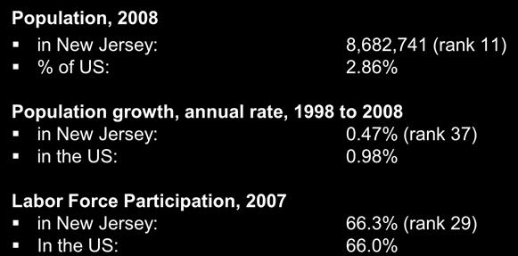 35% Traded establishment formation, annual rate, 1998 to 2007 in New Jersey: 0.74% (rank 49) in the US: 2.11% Total establishment formation, annual rate, 1998 to 2007 in New Jersey: 0.