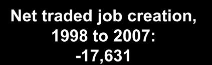 Northern New Jersey Job Creation by Traded Cluster 1998 to 2007 Job Creation, 1998 to 2007 65,000 55,000 45,000 35,000 25,000 15,000 5,000-5,000-15,000 Indicates expected job creation given national