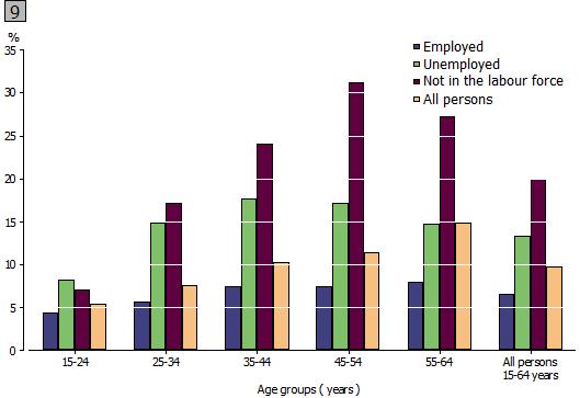 4329.0 - CHARACTERISTICS OF PEOPLE USING MENTAL HEALTH SERVICES AND PRESCRIPTION MEDICATION, 2011 Employment Paid employment is a major source of economic resources and security for most individuals.