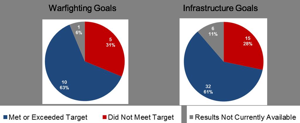associated with Agency Priority Goals (APGs). The Department met or exceeded targets for 55 percent (6 of 11) of these goals; performance results are not yet available for one goal.