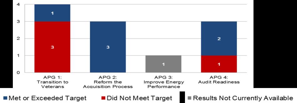 Objective section. The annual results were not available for one measure related to the Department s use of energy. Figure 8-4 reflects FY 2014 performance results by APG.