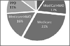 quality of care Three primary patient types Unassigned- patients arriving in the medical center through the ED without a PCP- contracted hospitalist service.