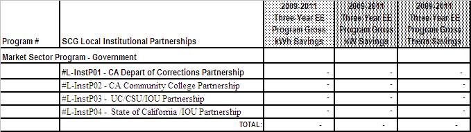 Table 2 2009-2011 Energy Efficiency Programs Local Institutional Partnerships 3) Projected Program Gross Impacts Table Note: Partnerships are considered non-resource programs and serve as a delivery