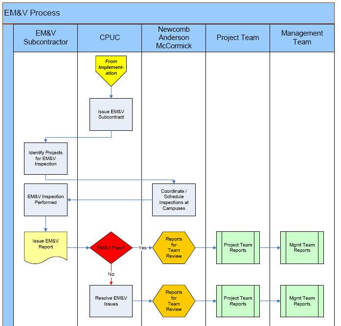 Table A5 CCC EM&V Process 2009-2011 Energy Efficiency