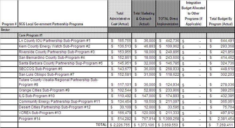 2) Projected Program Budget Table Table 1 1 These budget numbers are presented in Appendix F: Energy Division Tables, Graphs Pie Charts: Table 7.