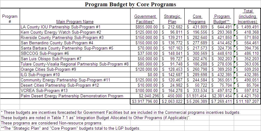 3) Projected Program Gross Impacts Table Table 2 Note: Partnerships are
