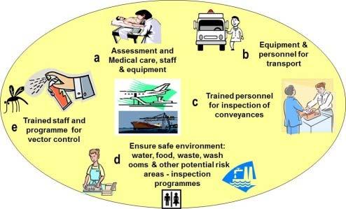 travellers/cargo/conveyances - Existing emergency plans - Existing facilities and capacities to manage public health risks at the point of entry