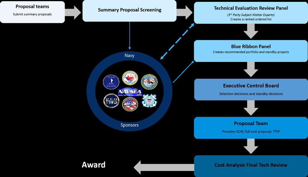 APPENDIX C PROPOSAL EVALUATION, SELECTION AND AWARD General National Shipbuilding Research Program Proposals submitted in response to RAs will be evaluated solely on the criteria posted on