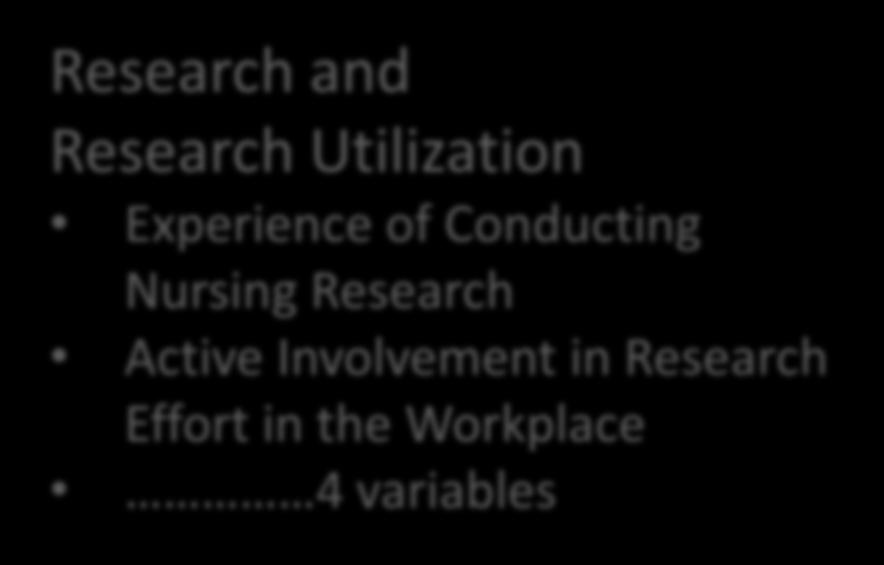 Conceptual Framework Nursing Characteristics Types of Unit Years of Clinical Experience Job Title 8 variables Research and Research Utilization Experience of Conducting Nursing Research Active
