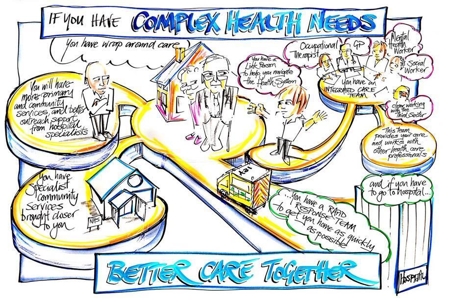 VANGUARD: Better Care Together Integrated Care Community (ICC) Development Case study: This case study includes the role of an operating framework; how the framework supports integration between GP