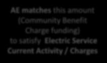 / Charges AE matches this amount (Community Benefit