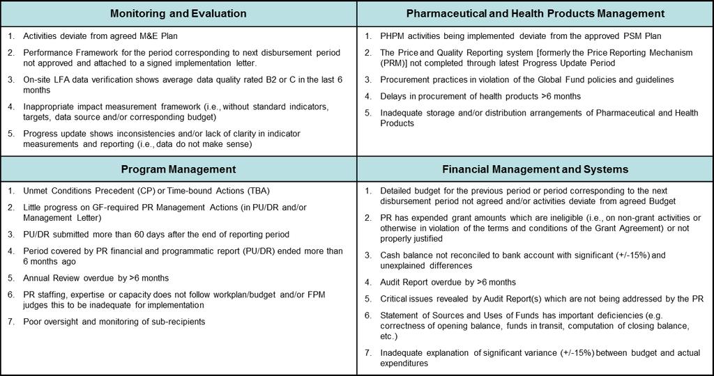 Appendix 3. Checklist of the most common issues in the four functional areas Source: The Global Fund. Grant rating methodology. Presentation prepared for LFA training, November 2010.