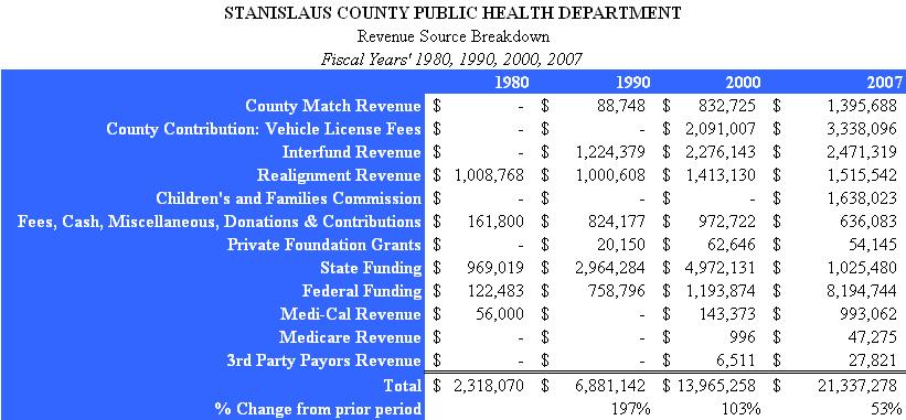 Public Health Department (PHD) Revenue Understanding the sources of revenue is critical to understanding how the PHD responds to the mandates in Title 17 and funding priorities of the county.