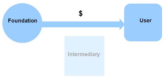 4 Risk #4: Intermediary may be ignored,