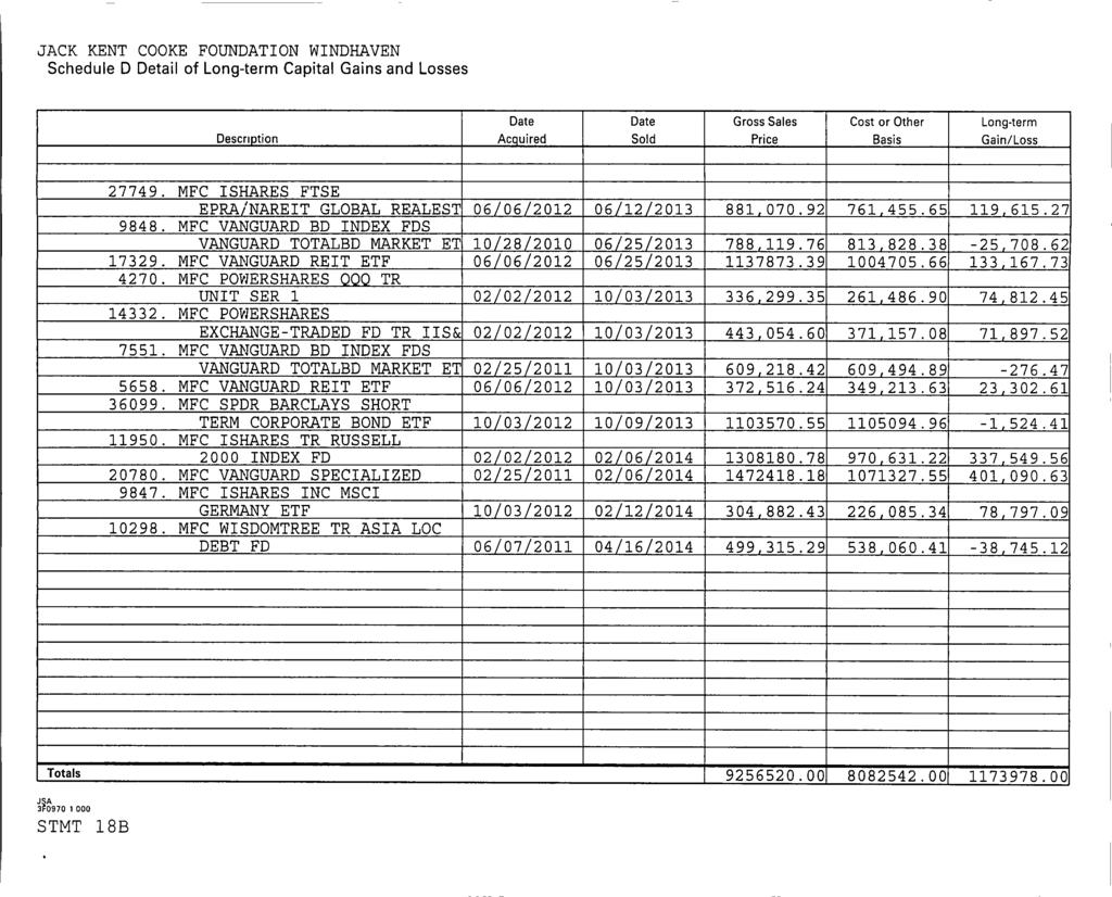 JACK KENT COOKE FOUNDATON WNDHAVEN Schedule D Detail of Long -term Capital Gains and Losses Descri ption Date Ac q uired Date Sold Gross Sales Price Cost or Other Basis Long-term Gain/Loss 27749.