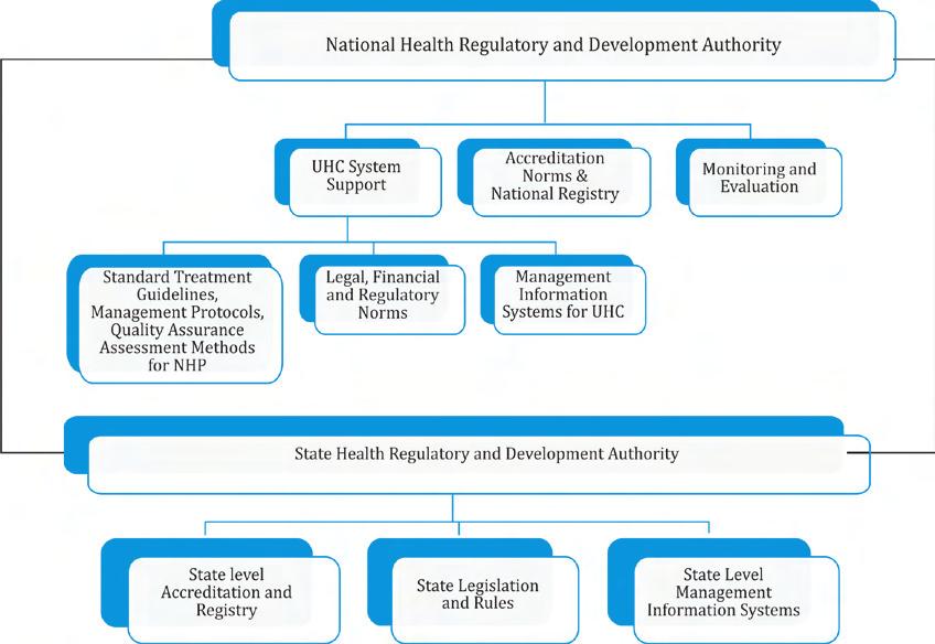 FIGURE 6. ORGANOGRAM OF NATIONAL HEALTH REGULATORY AUTHORITY 2.