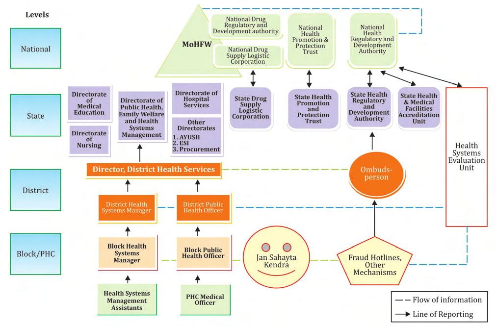 High Level Expert Group Report on Universal Health Coverage for India FIGURE 7. ORGANOGRAM OF PROPOSED ORGANISATIONAL FRAMEWORK FOR UHC Recommendation 3.6.