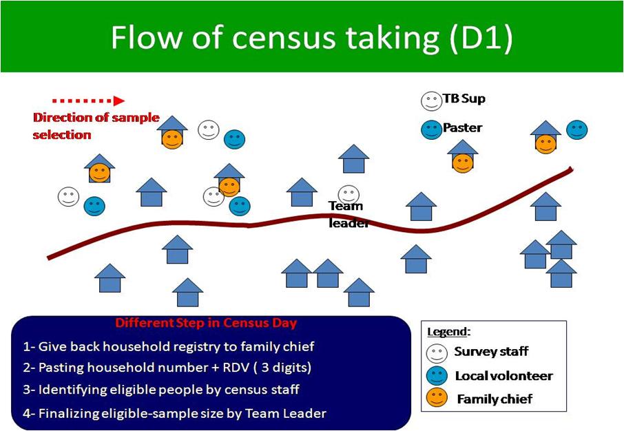 Figure 1. A flow of census taking on day 1 The tasks of the subgroup of census taking are as follows: Each sub-census group visits all the households in the assigned area of the selected village(s).