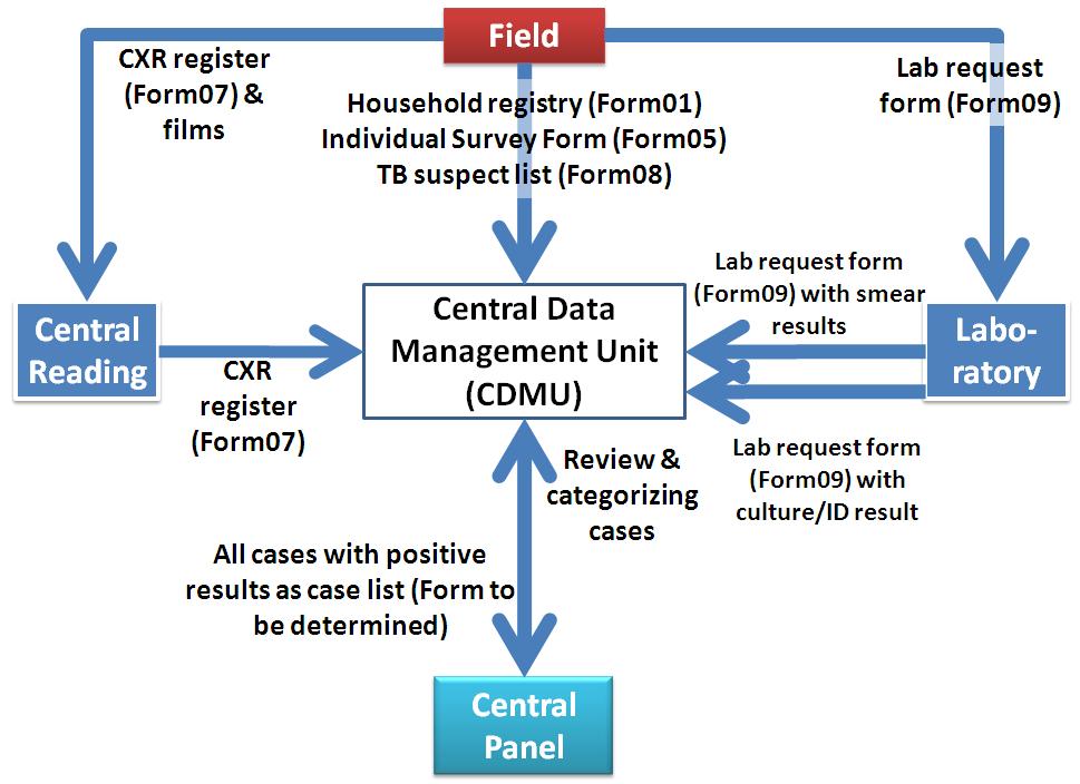4.2 SOP for Data Management The central data management unit (CDMU) is set up in a small room with a lock at the CENAT.