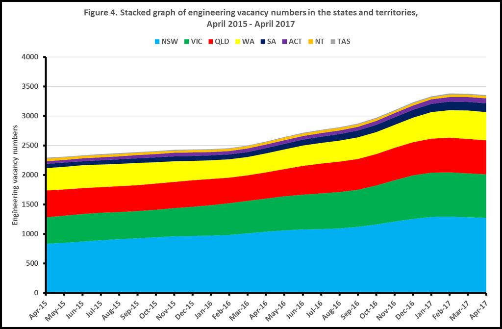 Figure 4 is a stacked graph which shows how engineering vacancies are shared throughout the states and territories.