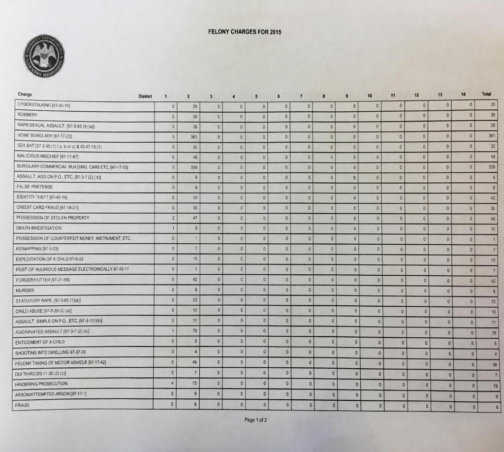CRIME STATS LOWNDES COUNTY SHERIFF DEPARTMENT The MUW Police Department made a good faith effort to obtain the Lowndes County